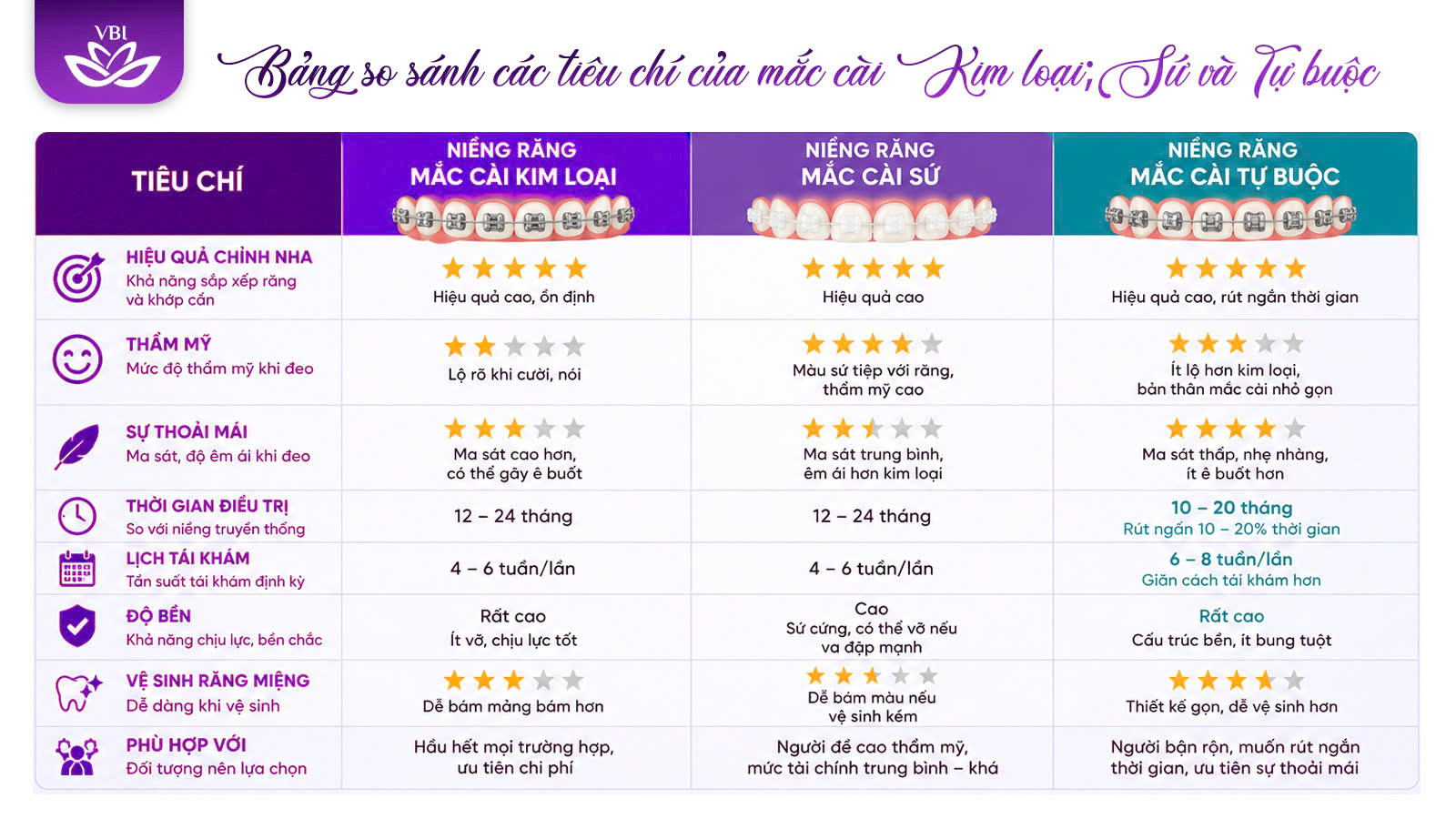Bảng đánh giá đa chiều 5 tiêu chí các loại niềng răng mắc cài kim loại, sứ và tự buộc 2026