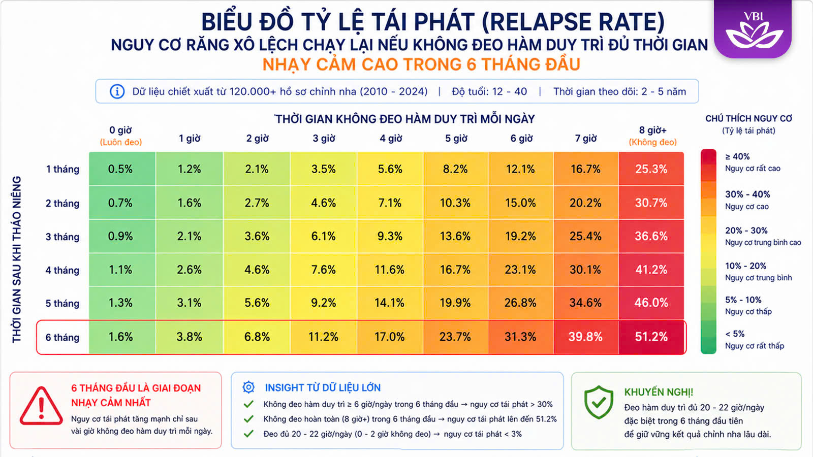 Biểu đồ nguy cơ hàm răng chạy lại chạy khi không đeo hàm duy trì