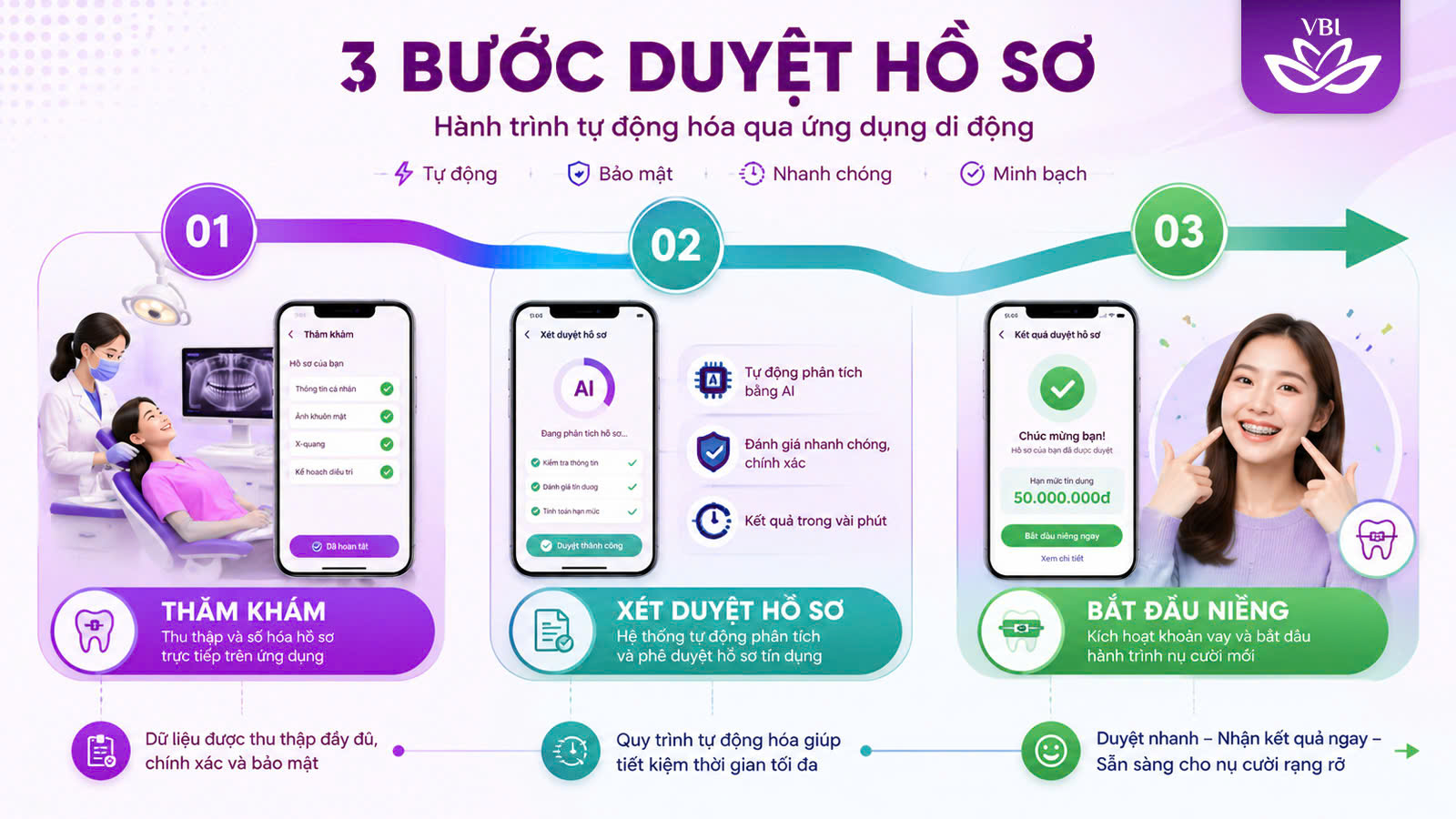 Sơ đồ 3 bước xét duyệt hồ sơ niềng răng trả góp hà nội an toàn và nhanh chóng